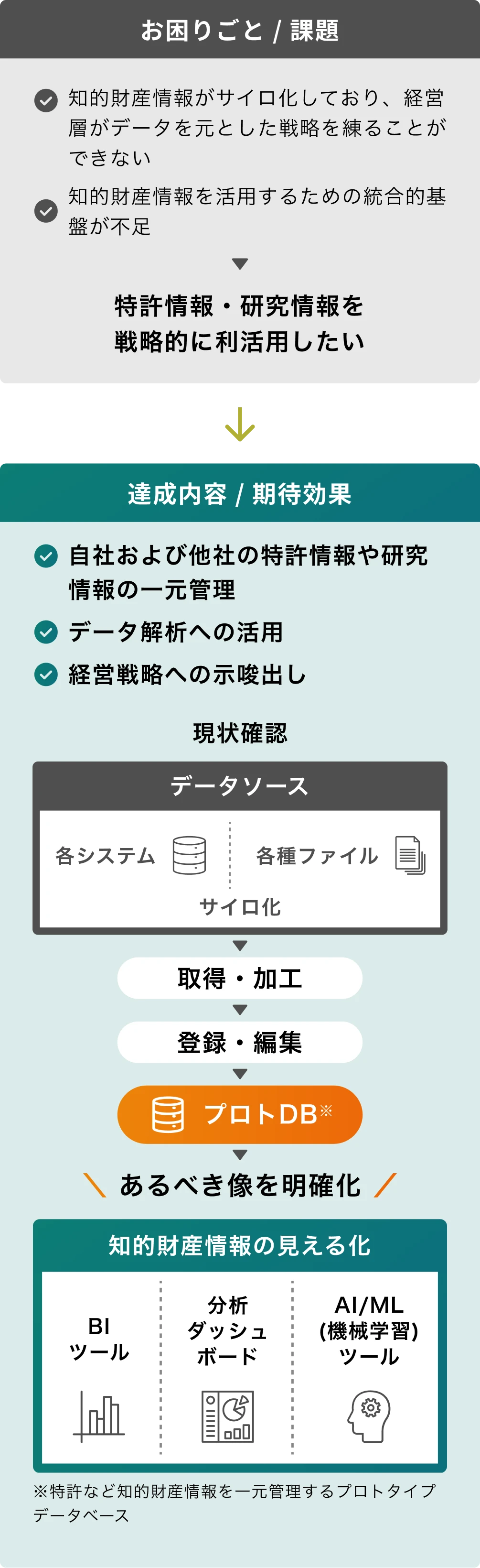 図：知的財産情報のサイロ化や基盤不足といった課題に対し、特許・研究情報を一元管理・可視化するプロトタイプDBを導入した事例を示した。現状の情報分散を整理し、特許情報を分析ダッシュボードやAIツールに連携することで、経営層の戦略立案への活用を実現している。