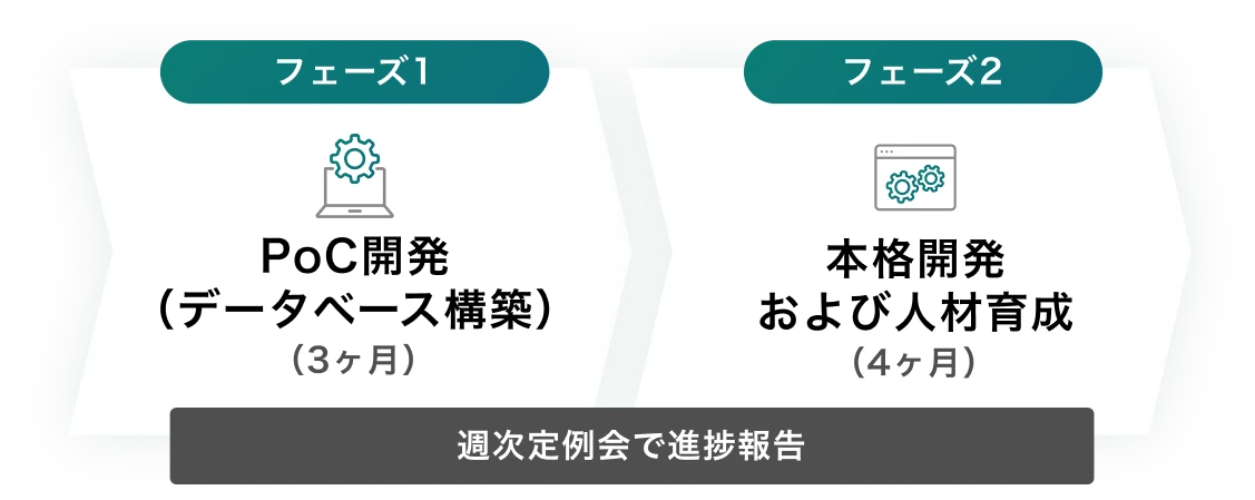 図：PoC開発と本格開発の2フェーズ構成と進捗報告体制を示した。フェーズ1では3ヶ月間でデータベース構築を行い、フェーズ2では4ヶ月間で本格開発と人材育成を実施。各フェーズの進捗は週次定例会で報告されることが明記されている。