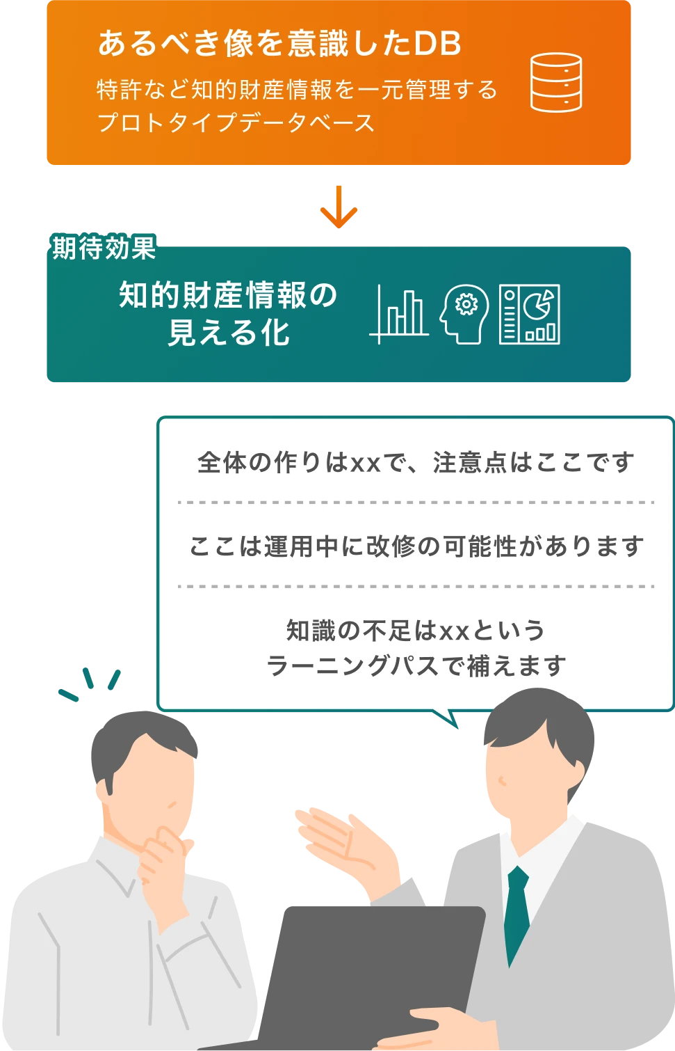 図：あるべき像を意識した知的財産情報DBの構築と、その可視化効果を示した。特許情報などを統合管理するプロトタイプデータベースを構築し、「あるべき像」に基づいた情報整理を実現。これにより、経営層が欲しい粒度での知財情報の可視化が可能となり、運用時の注意点や改善点、ナレッジギャップも対話を通じて特定・補完できる状態が描かれている。