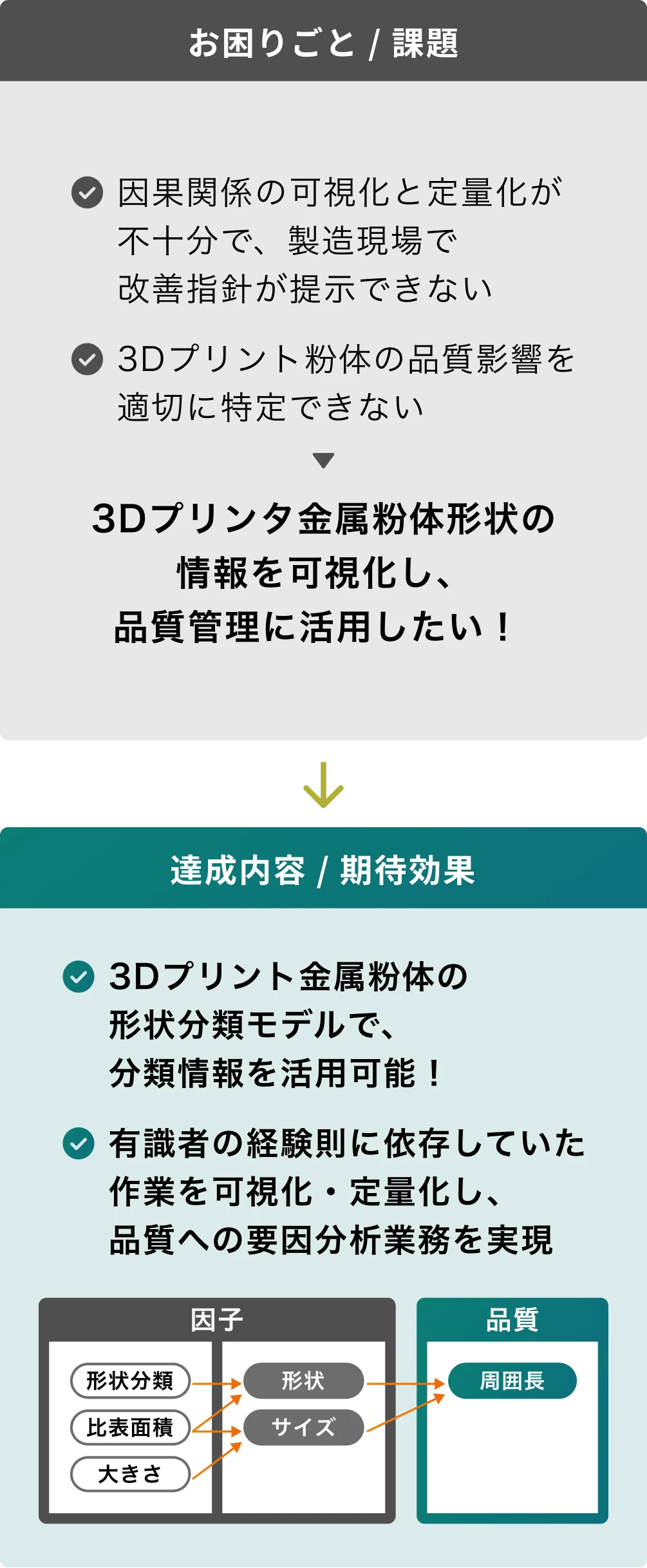 図：3Dプリンタ用金属粉体の形状分類モデルを構築し、形状・サイズなどの因子を可視化・定量化することで、品質要因を特定しやすくした事例。因果関係の見える化により、製造現場での改善指針の提示を支援している。