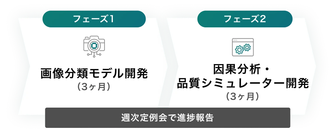 図：画像分類モデルの開発（フェーズ1：3ヶ月）と、因果分析・品質シミュレーターの開発（フェーズ2：3ヶ月）の工程を示した。各フェーズの進捗は週次定例会で報告される体制を表している。