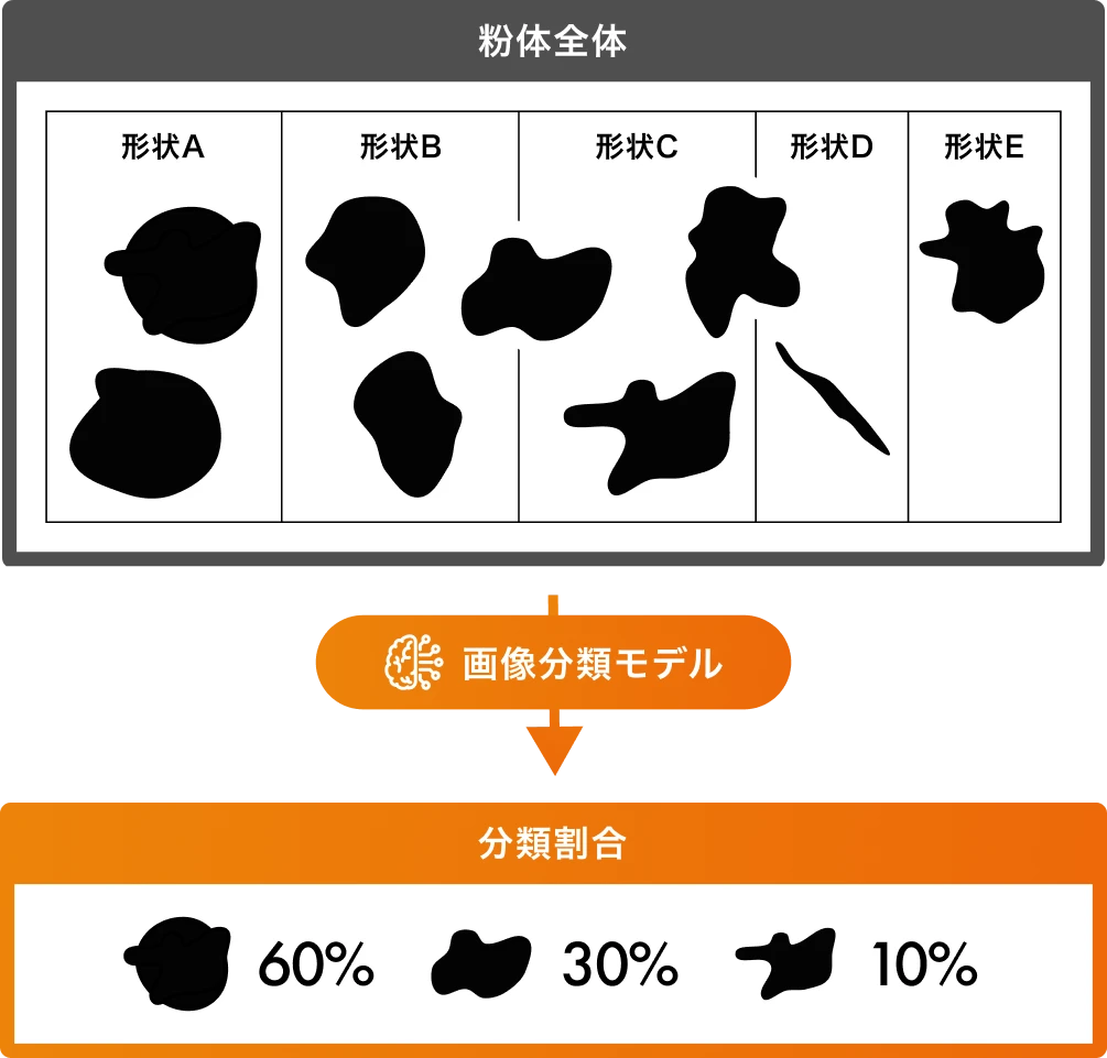 図：画像分類モデルを用いて、3Dプリンタ用金属粉体の形状を分類し、分類割合を可視化している。粉体全体を複数の代表的な形状（A〜E）に分類し、それぞれの形状の割合を数値で示すことで、粉体の性状把握や品質管理に活用できることを表している。