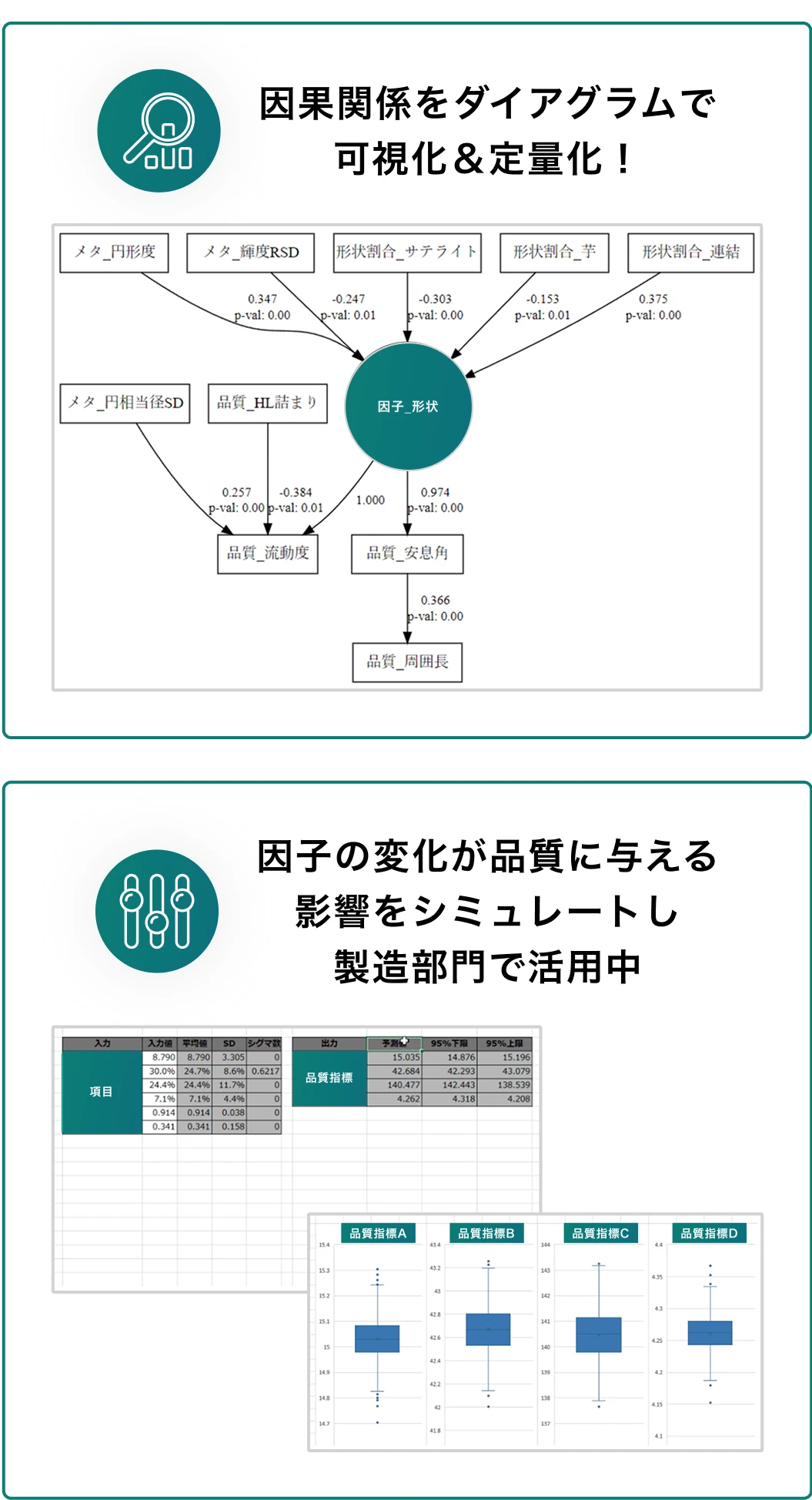 図：因果関係をダイアグラム形式で可視化し、品質への影響を定量評価する仕組みと、その結果を活用して製造現場でシミュレーションを行っている様子を表した。因子の変動による品質指標の変化を予測し、改善活動に役立てていることがわかる。