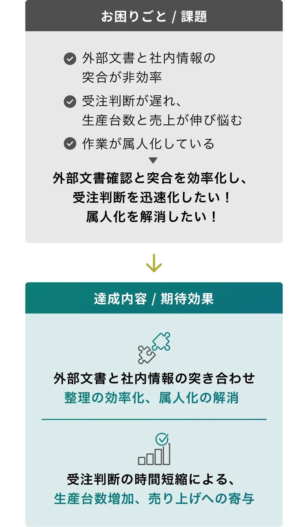 図：外部文書と社内情報の突き合わせ作業の非効率や受注判断の遅れといった課題を示し、AI活用で照合を効率化し、判断時間短縮や生産台数増加、売上向上に寄与した効果を対比で示した