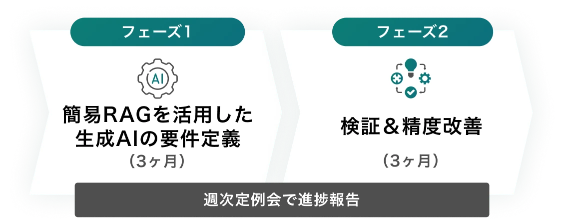 図：簡易RAGを活用した生成AIの要件定義（フェーズ1）と、検証および精度改善（フェーズ2）の2段階プロセスを示した