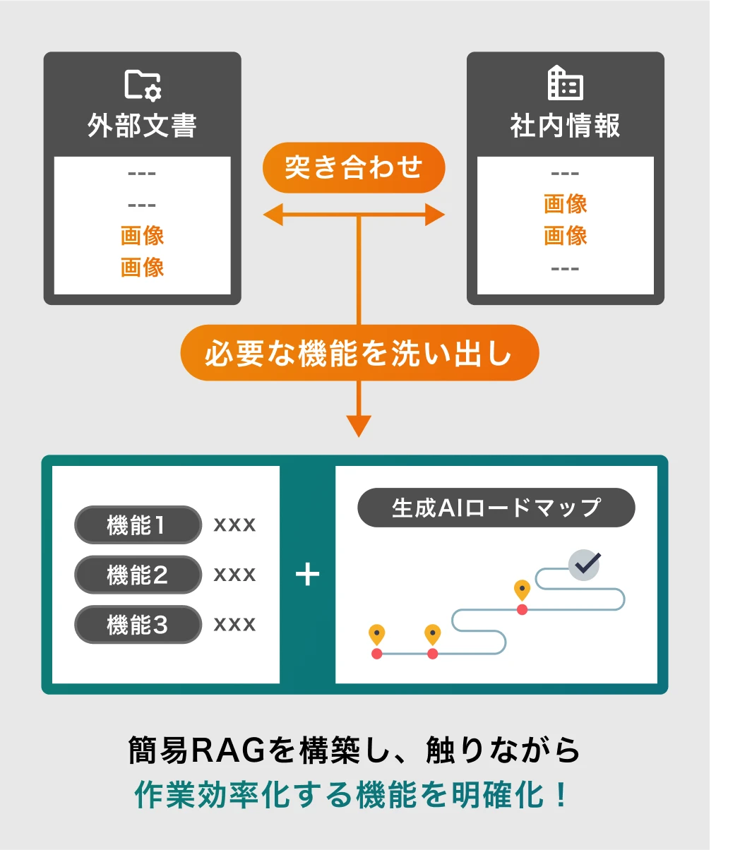 図：外部文書と社内情報を突き合わせて必要な機能を洗い出し、簡易RAGを構築して作業効率化のための機能を明確化するプロセスを示した