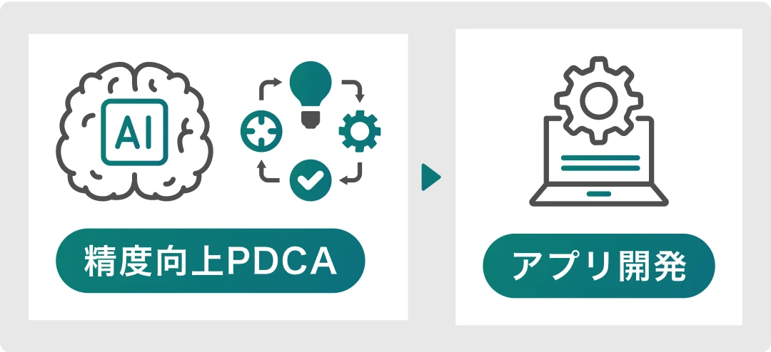 図：AIを活用した精度向上のPDCAサイクルを経て、アプリ開発へと進むプロセスを示した