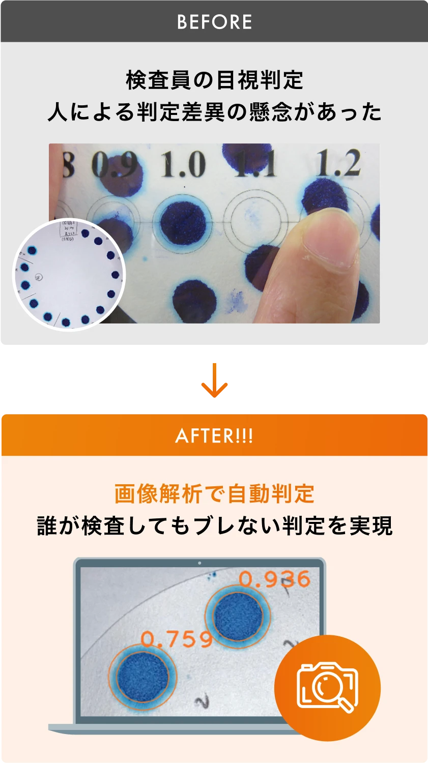 図：従来の目視検査では判断にばらつきがあったが、業務ヒアリングと画像解析モデルの開発を通じて、誰が検査してもブレない自動判定を実現した様子を示す