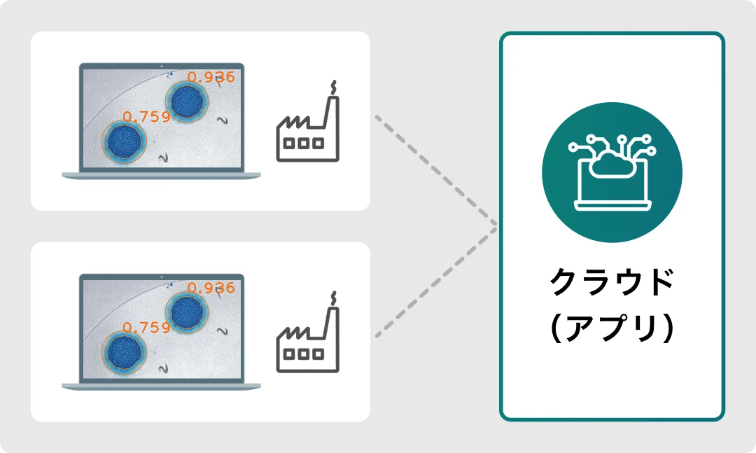 図：検査結果をクラウドアプリに連携し、異なる環境でも精度を維持する仕組みを示した