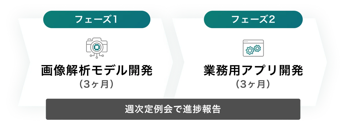 図：画像解析モデル開発（フェーズ1）と業務用アプリ開発（フェーズ2）の2段階プロセスを示した。各フェーズは3か月間で進行し、週次定例会で進捗報告を行う流れを表している。