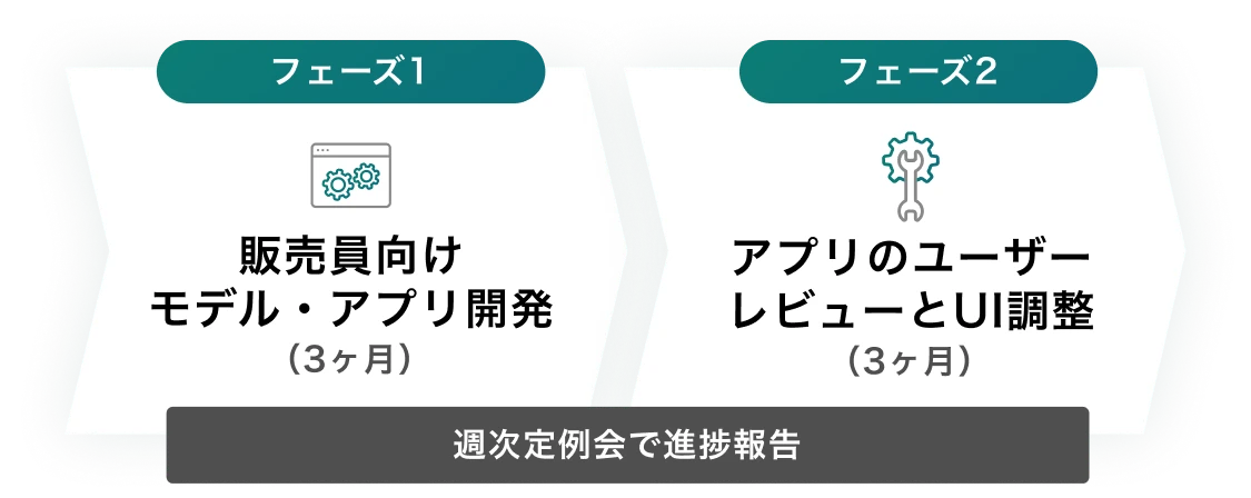 図：販売員向けモデル・アプリ開発（フェーズ1）と、アプリのユーザーレビューおよびUI調整（フェーズ2）の2段階プロセスを示した。各フェーズは3か月間で、週次定例会で進捗報告を行う流れを表している。