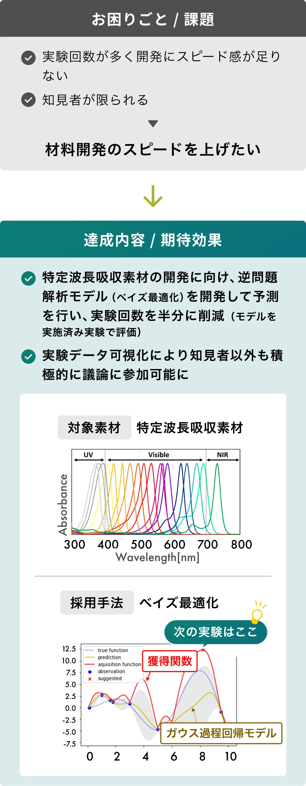 図：実験回数が多く材料開発に時間がかかる課題に対し、逆問題解析モデル（ベイズ最適化）を活用して予測精度を向上させた事例を示した。実験回数の削減とデータの可視化により、知見者以外の議論参加も促進される効果を解説している。