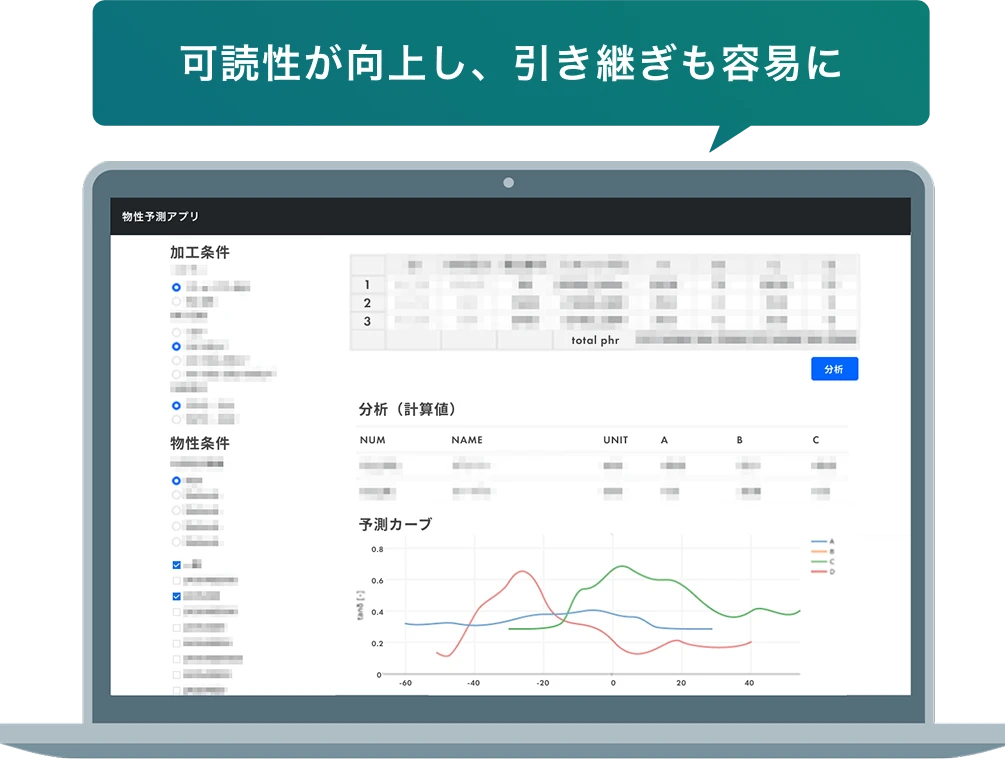 図：物性予測アプリの画面を示した。加工条件や物性条件を入力して解析を行い、計算結果と予測カーブを可視化。可読性が向上し、引き継ぎが容易になったことを表している。
