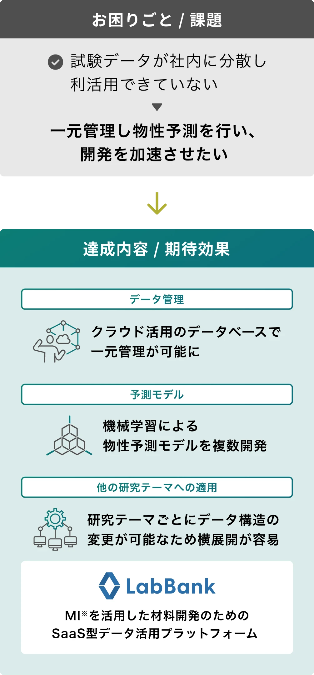 図：社内に分散していた試験データをクラウド上で一元管理し、物性予測モデルを複数構築できるようにした事例を示した。LabBankを活用することで、他の研究テーマにも展開しやすいSaaS型の材料開発支援基盤を実現している。