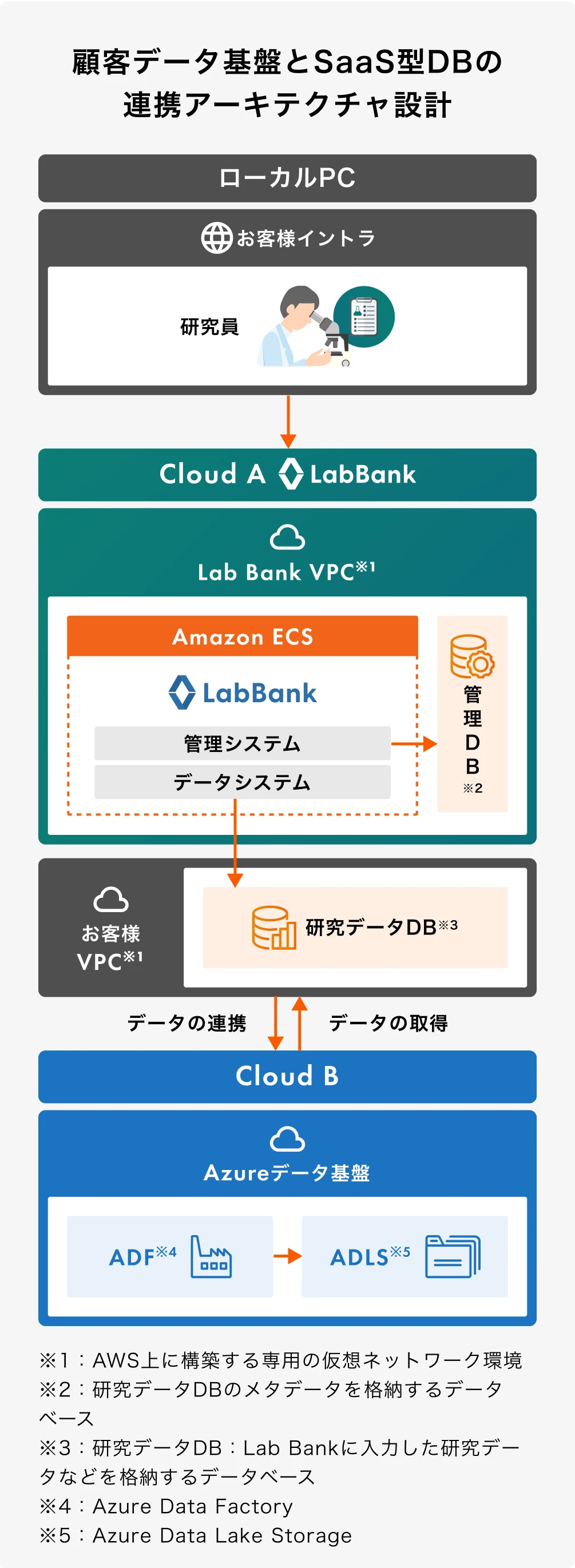 図：顧客の研究データ基盤とSaaS型データベース『LabBank』の連携アーキテクチャを示した。ローカルPCからCloud A・Cloud BにまたがるVPC環境と、Amazon ECSやAzure Data Factoryなどの構成要素を通じて、研究データの一元管理と連携を実現している。