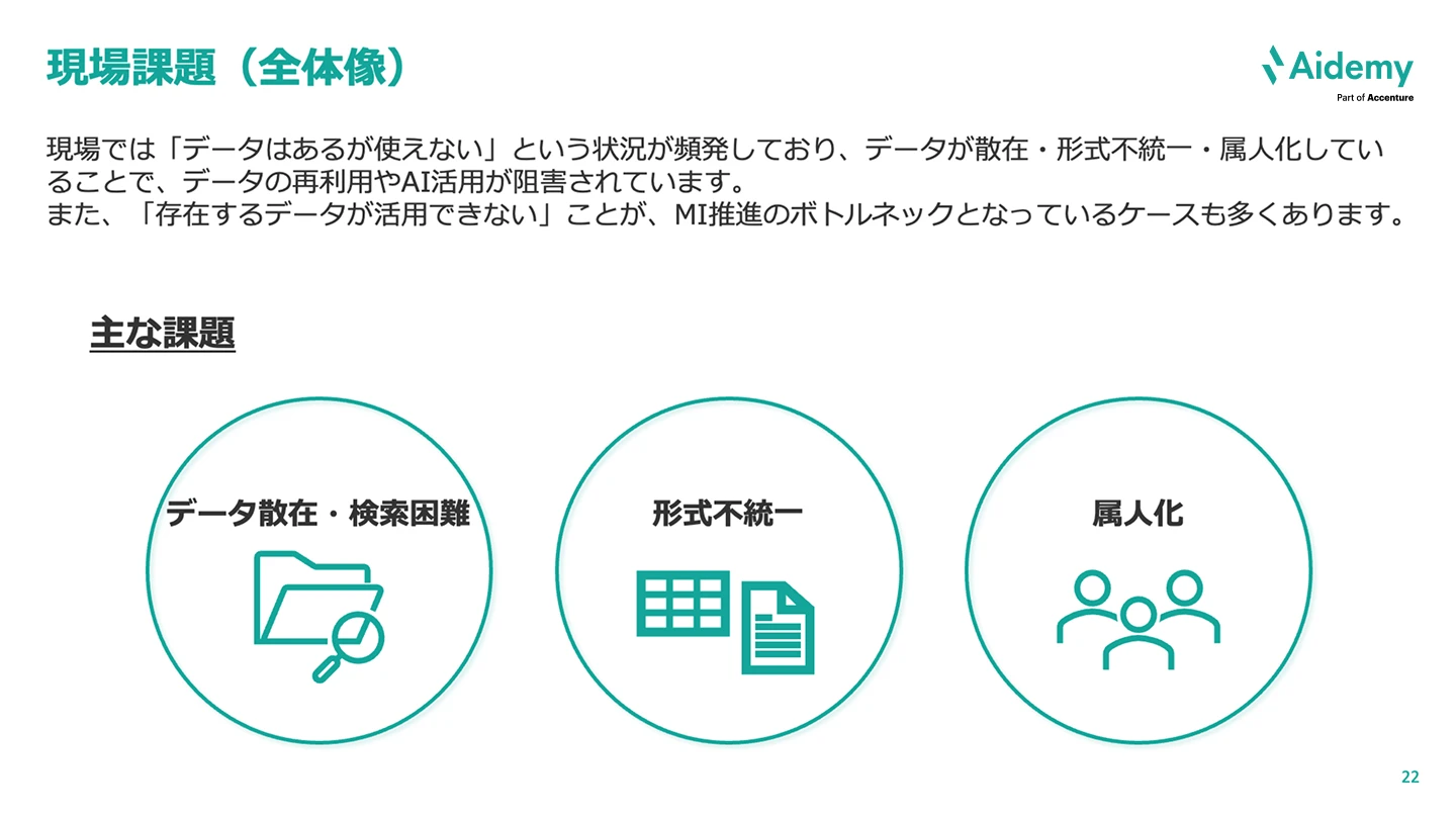図：現場課題の全体像を示す。主な課題は①データ散在・検索困難 ②形式不統一 ③属人化。