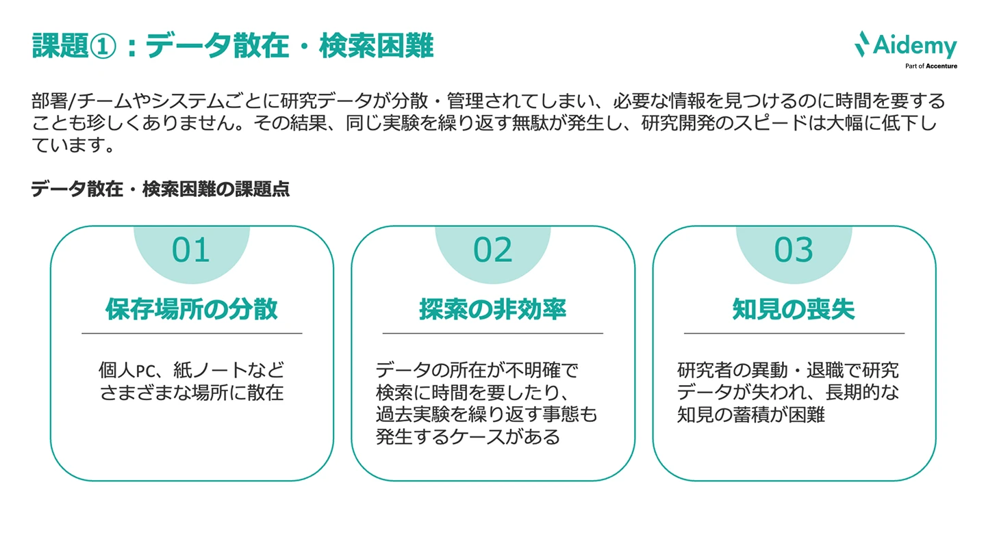 図：研究データの分散と検索困難を示す。課題は①保存場所の分散 ②探索の非効率 ③知見の喪失