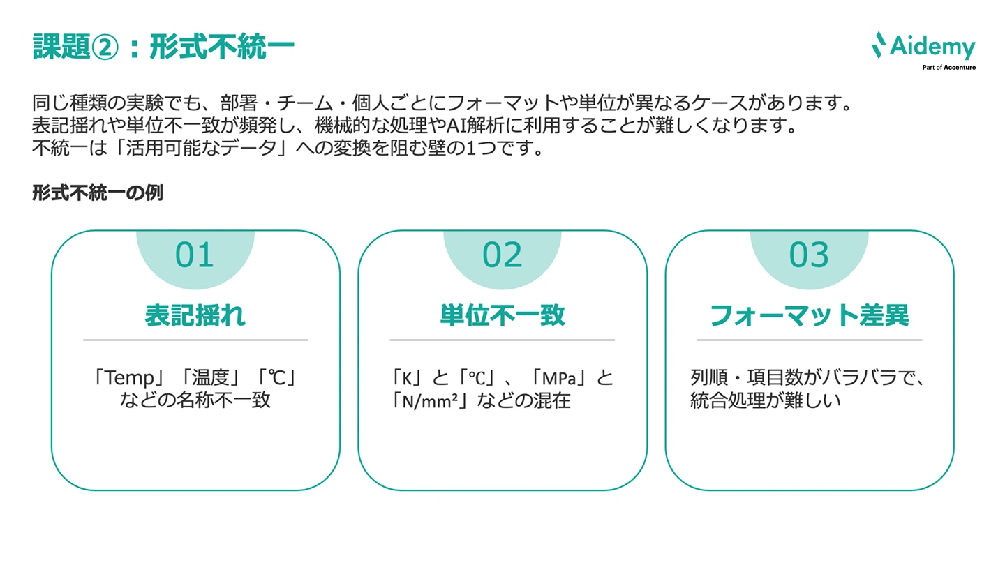 図：形式不統一を示す。主な問題は①表記揺れ ②単位不一致 ③フォーマット差異。