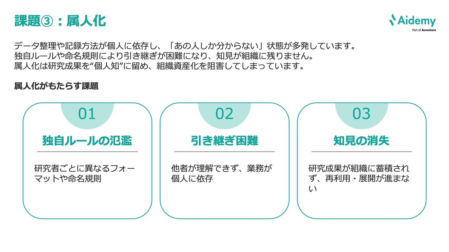 図：属人化を示す。主な問題は①独自ルールの氾濫 ②引き継ぎ困難 ③知見の消失。