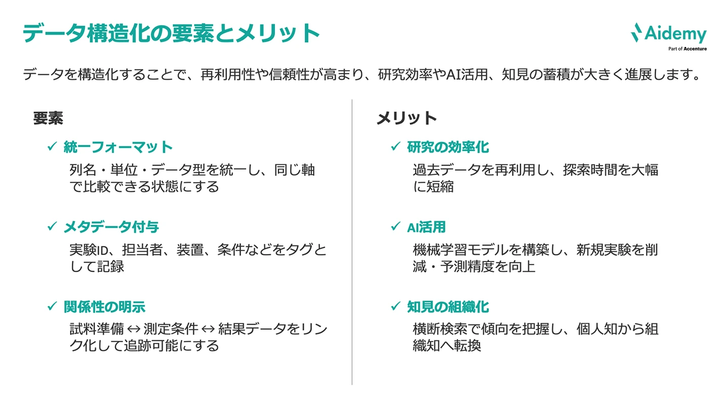 図：データ構造化の要素とメリットを示す。要素は統一フォーマット、メタデータ付与、関連性の明示。メリットは研究効率化、AI活用、知見の組織化。