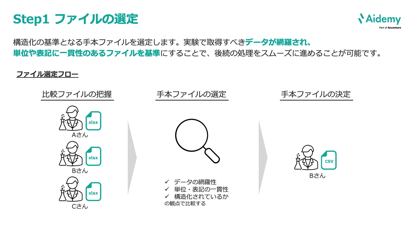 図：ファイルの選定を説明する。比較ファイルの把握、手本ファイルの選定、手本ファイルの決定の3段階を示す。