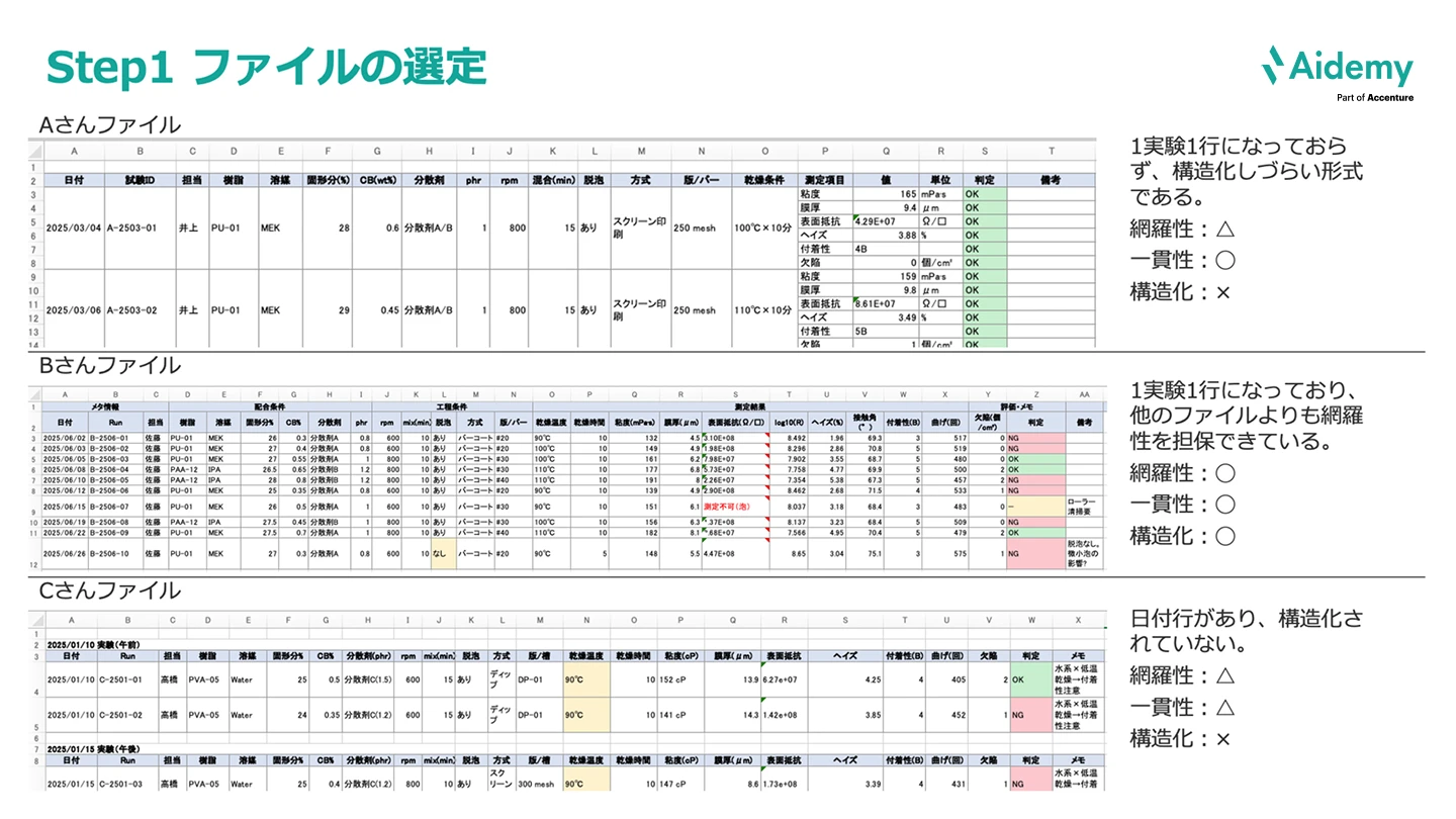 図：ファイルの選定を示す。Aさん・Bさん・Cさんの3つのファイル例を比較し、Bさんのファイルが最も構造化に適していることを示す。